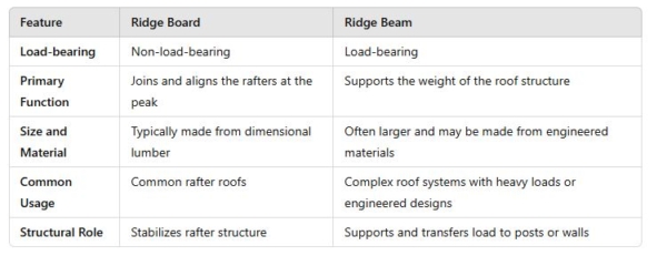 Deco Ridge Vs Ridge What's the Difference Between Ridge Board and Ridge Beam
